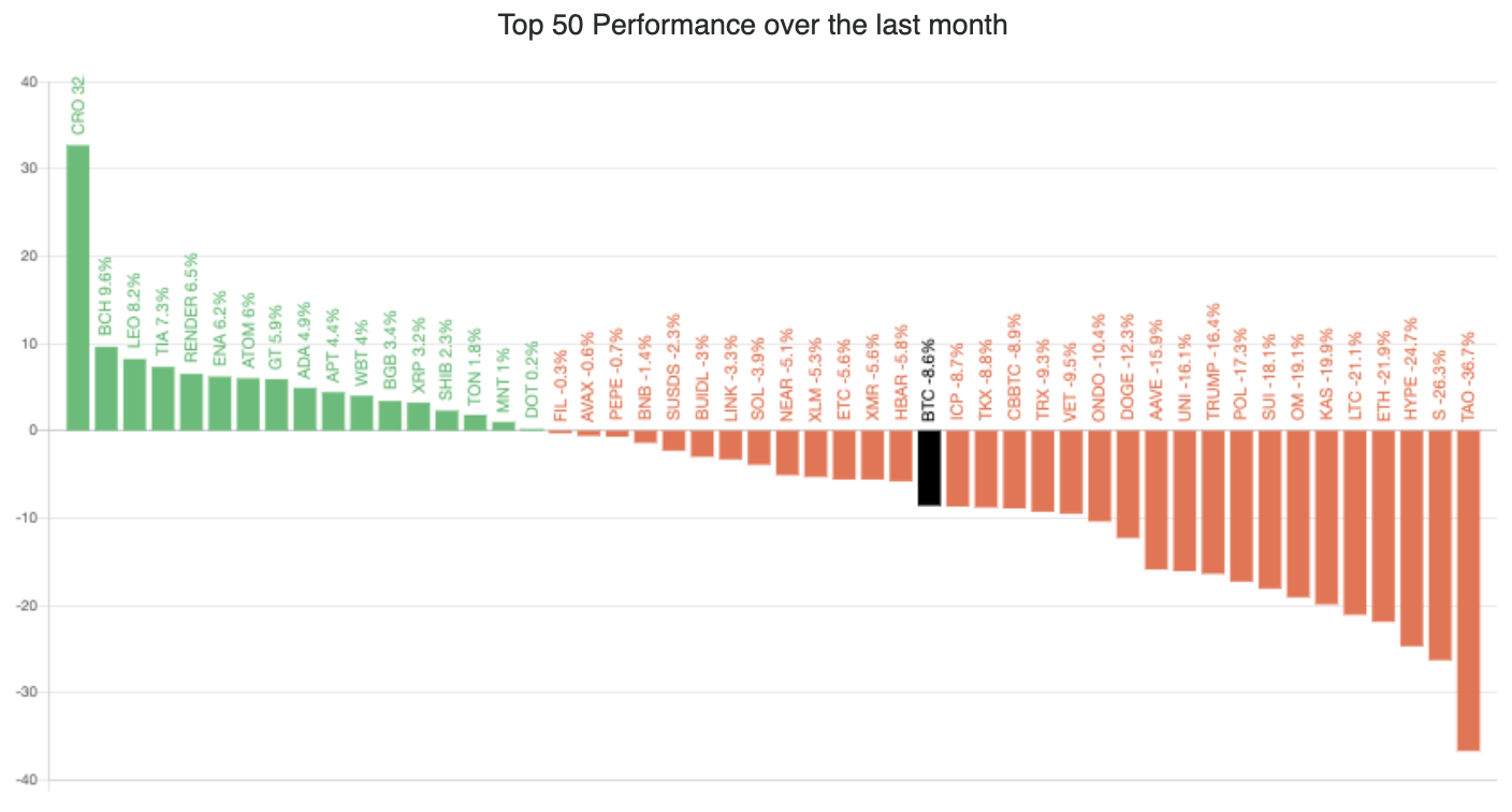 Top 50 altcoins